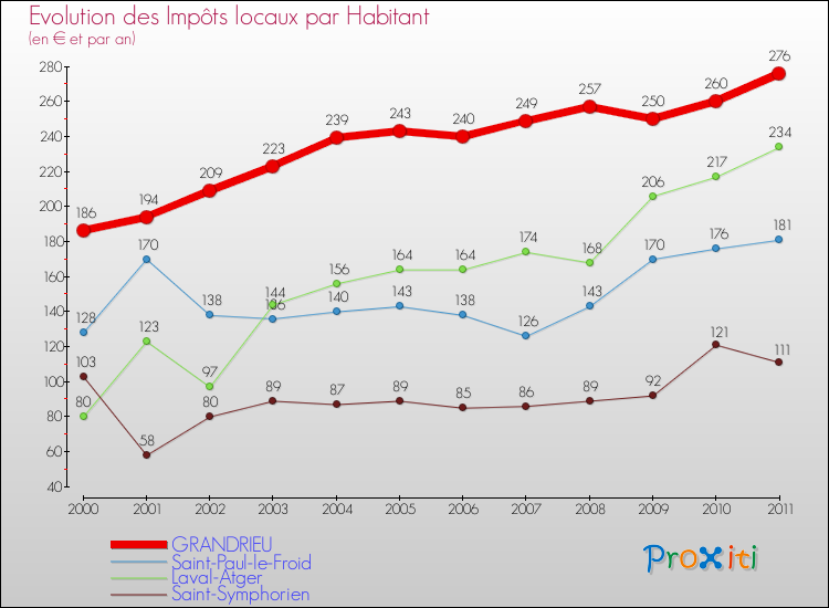 Evolution et montant des impôts locaux par Habitant pour GRANDRIEU et les communes proches Comparaison des impôts locaux par habitant pour GRANDRIEU et les communes voisines