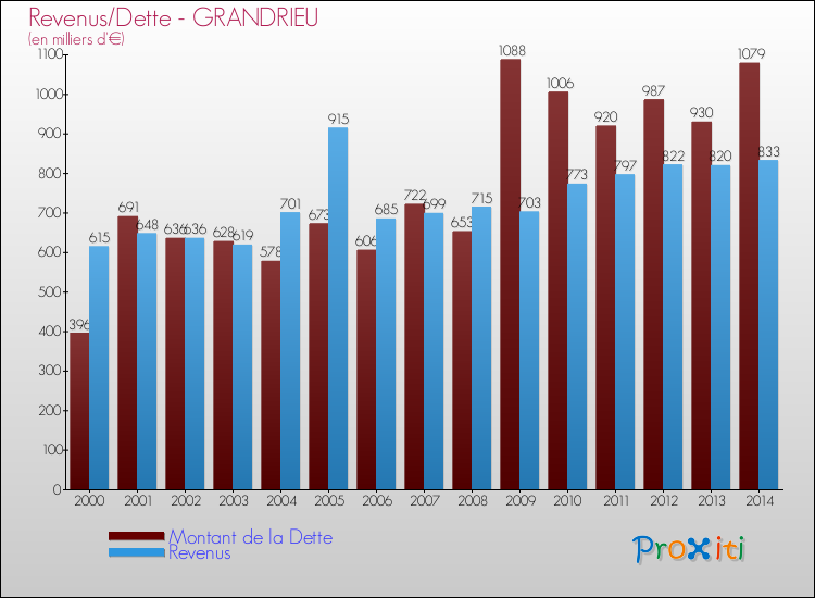 Evolution comparée de la dette et des revenus pour la commune de GRANDRIEU de 2000 à 2014 Comparaison de la dette et des revenus pour GRANDRIEU de 2000 à 2014