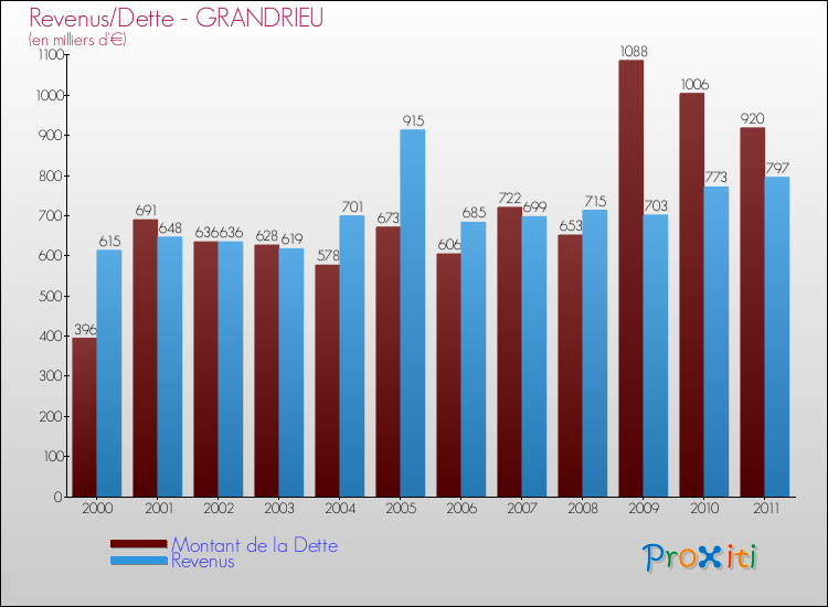 Evolution comparée de la dette et des revenus pour la commune de GRANDRIEU de 2000 à 2011 Comparaison de la dette et des revenus pour GRANDRIEU de 2000 à 2011