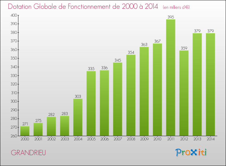 Evolution du montant de la Dotation Globale de Fonctionnement pour la commune de GRANDRIEU de 2000 à 2014 Evolution du montant de la Dotation Globale de Fonctionnement pour GRANDRIEU de 2000 à 2014