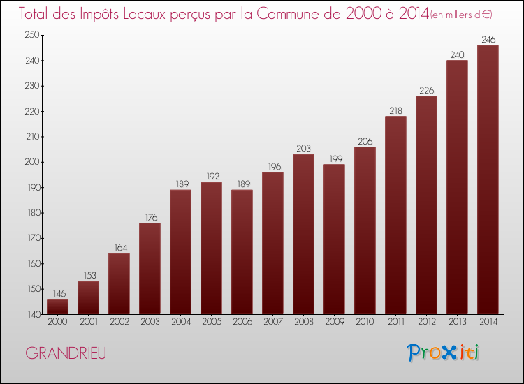 Evolution des Impôts Locaux pour la commune de GRANDRIEU de 2000 à 2014 Evolution des Impôts Locaux pour GRANDRIEU de 2000 à 2014