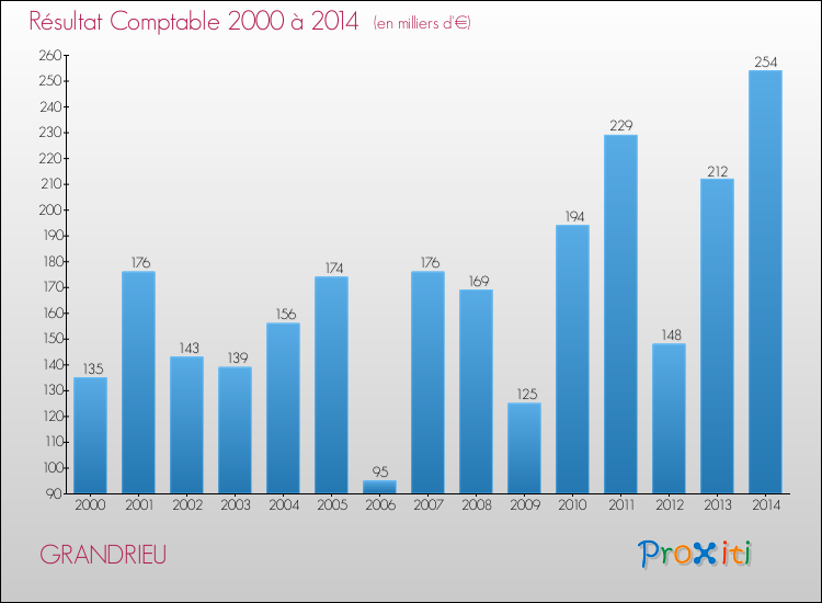 Evolution du résultat comptable pour la commune de GRANDRIEU de 2000 à 2014 Evolution du résultat comptable pour GRANDRIEU de 2000 à 2014