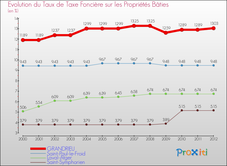 Evolution du taux de la taxe foncière sur le bati pour GRANDRIEU et les communes proches de 2000 à 2012 Comparaison des taux de taxe foncière sur le bati pour GRANDRIEU et les communes voisines de 2000 à 2012