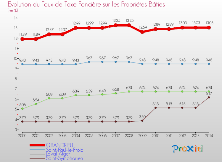 Evolution du taux de la taxe foncière sur le bati pour GRANDRIEU et les communes proches de 2000 à 2014 Comparaison des taux de taxe foncière sur le bati pour GRANDRIEU et les communes voisines de 2000 à 2014