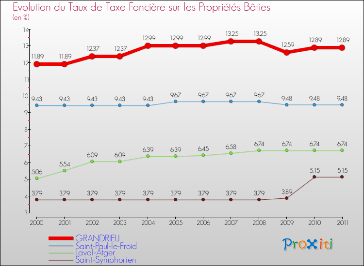Evolution du taux de la taxe foncière sur le bati pour GRANDRIEU et les communes proches Comparaison des taux de taxe foncière sur le bati pour GRANDRIEU et les communes voisines