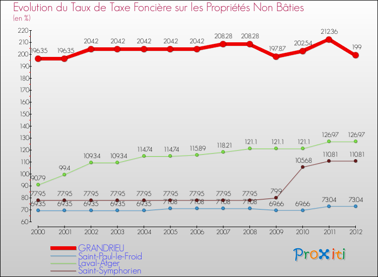 Evolution du taux de la taxe foncière sur les immeubles et terrains non batis pour GRANDRIEU et les communes proches de 2000 à 2012 Comparaison des taux de la taxe foncière sur les immeubles et terrains non batis pour GRANDRIEU et les communes voisines de 2000 à 2012