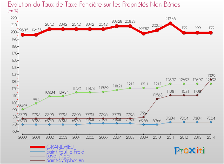Evolution du taux de la taxe foncière sur les immeubles et terrains non batis pour GRANDRIEU et les communes proches de 2000 à 2014 Comparaison des taux de la taxe foncière sur les immeubles et terrains non batis pour GRANDRIEU et les communes voisines de 2000 à 2014