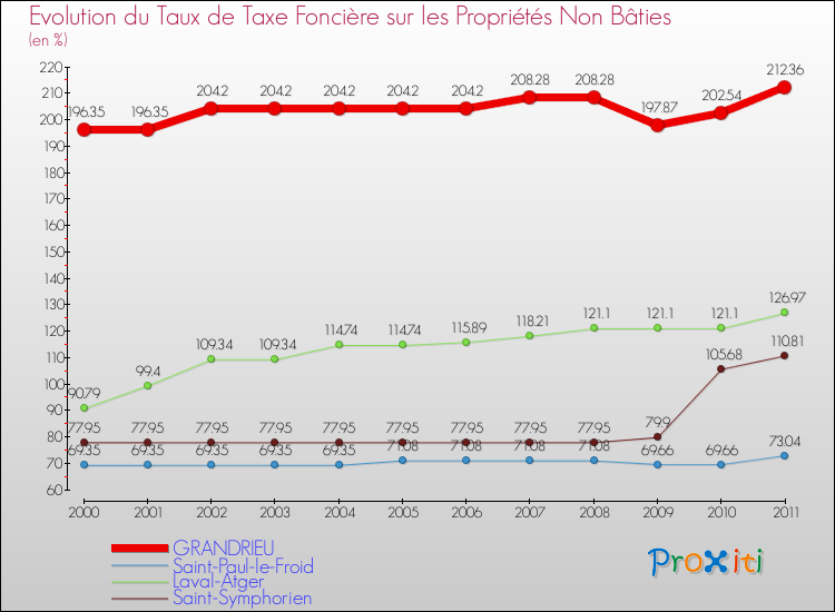 Evolution du taux de la taxe foncière sur les immeubles et terrains non batis pour GRANDRIEU et les communes proches Comparaison des taux de la taxe foncière sur les immeubles et terrains non batis pour GRANDRIEU et les communes voisines