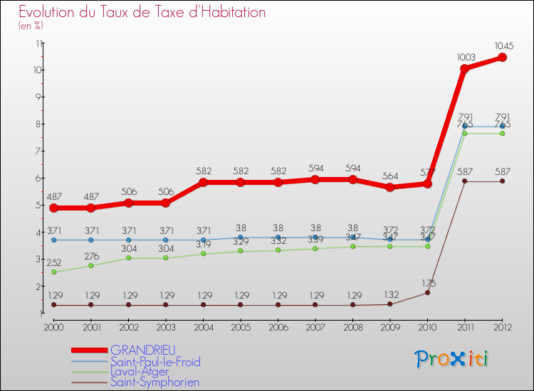 Evolution du taux de la taxe d'habitation pour GRANDRIEU et les communes proches Comparaison des taux de la taxe d'habitation pour GRANDRIEU et les communes voisines