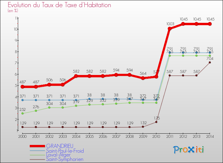 Evolution du taux de la taxe d'habitation pour GRANDRIEU et les communes proches de 2000 à 2014 Comparaison des taux de la taxe d'habitation pour GRANDRIEU et les communes voisines de 2000 à 2014
