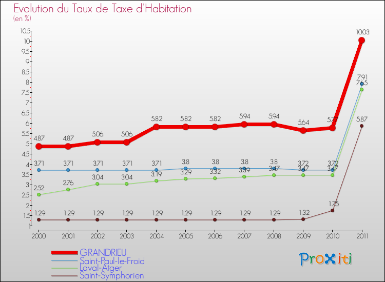 Evolution du taux de la taxe d'habitation pour GRANDRIEU et les communes proches Comparaison des taux de la taxe d'habitation pour GRANDRIEU et les communes voisines
