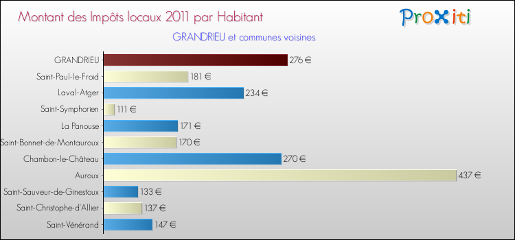 Montant des impôts locaux par Habitant pour GRANDRIEU et les communes proches Comparaison des impôts locaux par habitant pour GRANDRIEU et les communes voisines