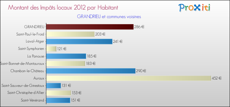 Montant des impôts locaux par Habitant pour GRANDRIEU et les communes proches Comparaison des impôts locaux par habitant pour GRANDRIEU et les communes voisines