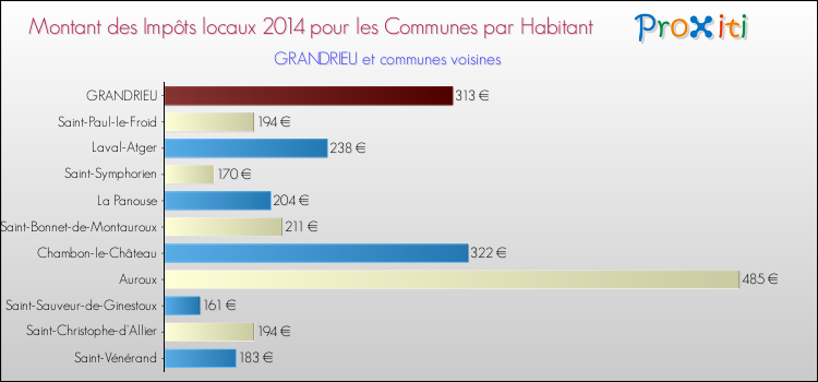 Montant des impôts locaux par Habitant pour GRANDRIEU et les communes proches en 2014 Comparaison des impôts locaux par habitant pour GRANDRIEU et les communes voisines en 2014