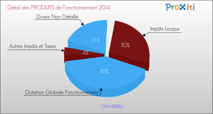 Décomposition du Budget de Fonctionnement 2014 de la commune de GRANDRIEU Budget de Fonctionnement 2014 pour la commune de GRANDRIEU