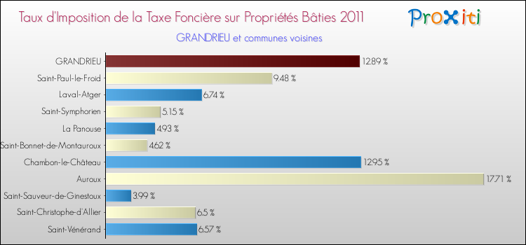 Taux d'imposition de la taxe foncière sur le bati 2011 pour GRANDRIEU et les communes proches Comparaison des taux d'imposition de la taxe foncière sur le bati 2011 pour GRANDRIEU et les communes voisines