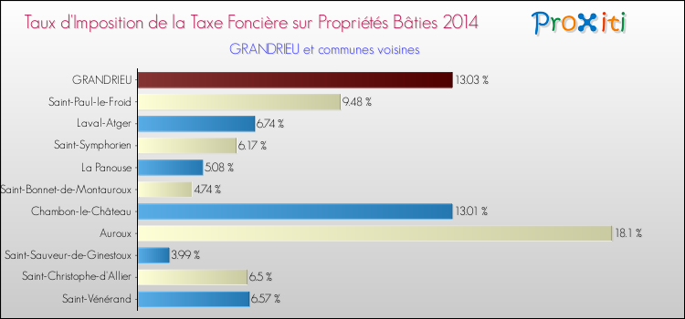 Taux d'imposition de la taxe foncière sur le bati 2014 pour GRANDRIEU et les communes proches Comparaison des taux d'imposition de la taxe foncière sur le bati 2014 pour GRANDRIEU et les communes voisines