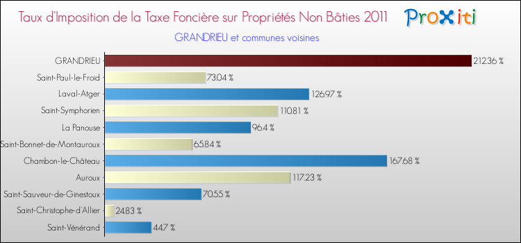 Taux d'imposition de la taxe foncière sur les immeubles et terrains non batis 2011 pour GRANDRIEU et les communes proches Comparaison des taux d'imposition de la taxe foncière sur les immeubles et terrains non batis 2011 pour GRANDRIEU et les communes voisines