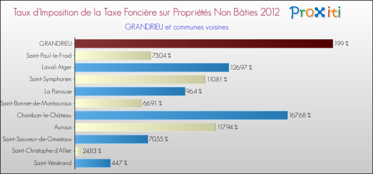 Taux d'imposition de la taxe foncière sur les immeubles et terrains non batis 2012 pour GRANDRIEU et les communes proches Comparaison des taux d'imposition de la taxe foncière sur les immeubles et terrains non batis 2012 pour GRANDRIEU et les communes voisines