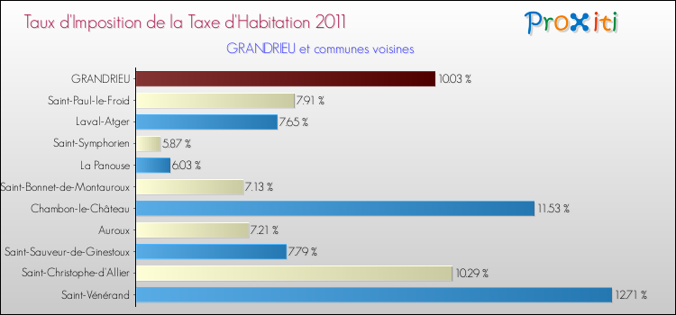 Taux d'imposition de la taxe d'habitation 2011 pour GRANDRIEU et les communes proches Comparaison des taux d'imposition de la taxe d'habitation 2011 pour GRANDRIEU et les communes voisines