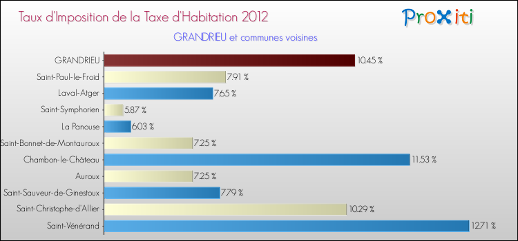 Taux d'imposition de la taxe d'habitation 2012 pour GRANDRIEU et les communes proches Comparaison des taux d'imposition de la taxe d'habitation 2012 pour GRANDRIEU et les communes voisines