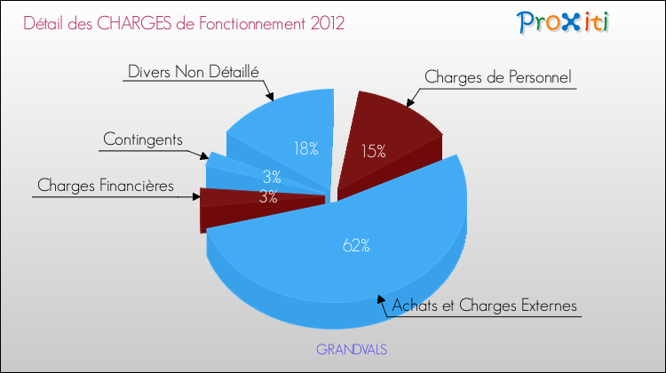 Décomposition des Charges de Fonctionnement 2012 de la commune de GRANDVALS Charges de Fonctionnement 2012 pour la commune de GRANDVALS