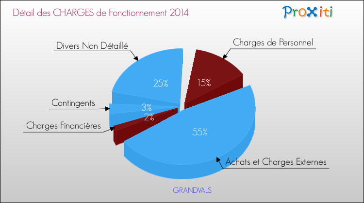 Décomposition des Charges de Fonctionnement 2014 de la commune de GRANDVALS Charges de Fonctionnement 2014 pour la commune de GRANDVALS