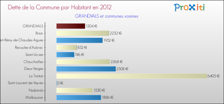 Dette par habitant de la commune en 2012 pour GRANDVALS et les communes proches Comparaison de la dette par habitant de la commune en 2012 pour GRANDVALS et les communes voisines