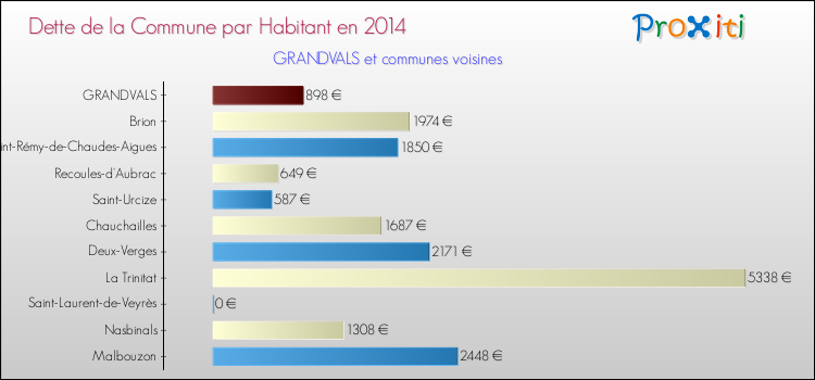 Dette par habitant de la commune en 2014 pour GRANDVALS et les communes proches Comparaison de la dette par habitant de la commune en 2014 pour GRANDVALS et les communes voisines
