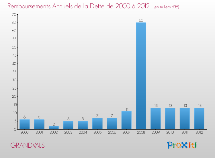 Evolution de l'annuité de la dette pour la commune de GRANDVALS de 2000 à 2012 Annuités de la dette pour GRANDVALS de 2000 à 2012