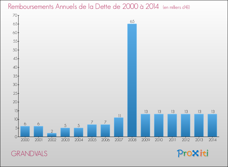 Evolution de l'annuité de la dette pour la commune de GRANDVALS de 2000 à 2014 Annuités de la dette pour GRANDVALS de 2000 à 2014