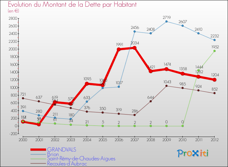 Evolution de la dette par habitant pour la commune de GRANDVALS et les communes proches de 2000 à 2012 Comparaison de la dette par habitant pour GRANDVALS et les communes voisines de 2000 à 2012