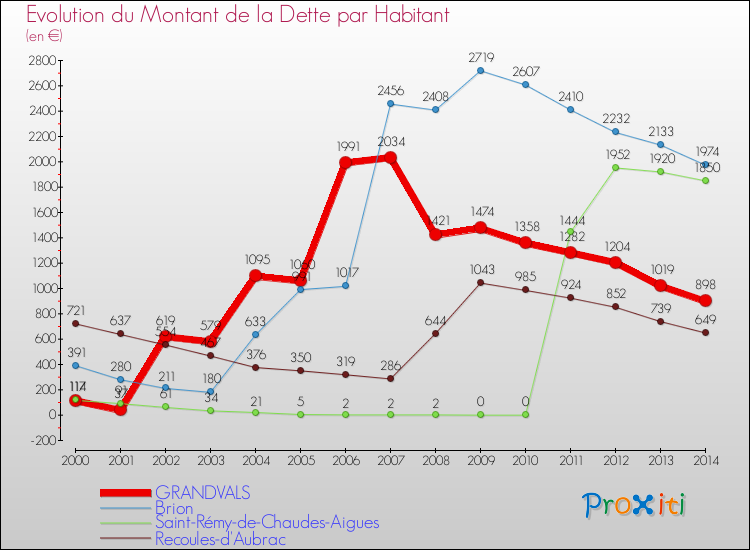 Evolution de la dette par habitant pour la commune de GRANDVALS et les communes proches de 2000 à 2014 Comparaison de la dette par habitant pour GRANDVALS et les communes voisines de 2000 à 2014