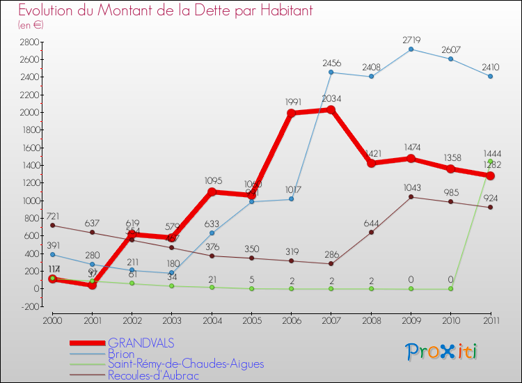 Evolution de la dette par habitant pour la commune de GRANDVALS et les communes proches Comparaison de la dette par habitant pour GRANDVALS et les communes voisines