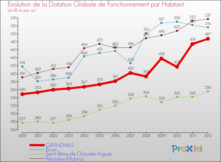 Evolution et montant de la dotation globale de fonctionnement par Habitant pour GRANDVALS et les communes proches Comparaison des dotations globales de fonctionnement par habitant pour GRANDVALS et les communes voisines