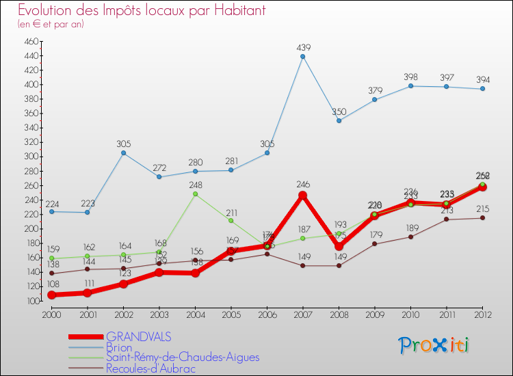 Evolution et montant des impôts locaux par Habitant pour GRANDVALS et les communes proches Comparaison des impôts locaux par habitant pour GRANDVALS et les communes voisines