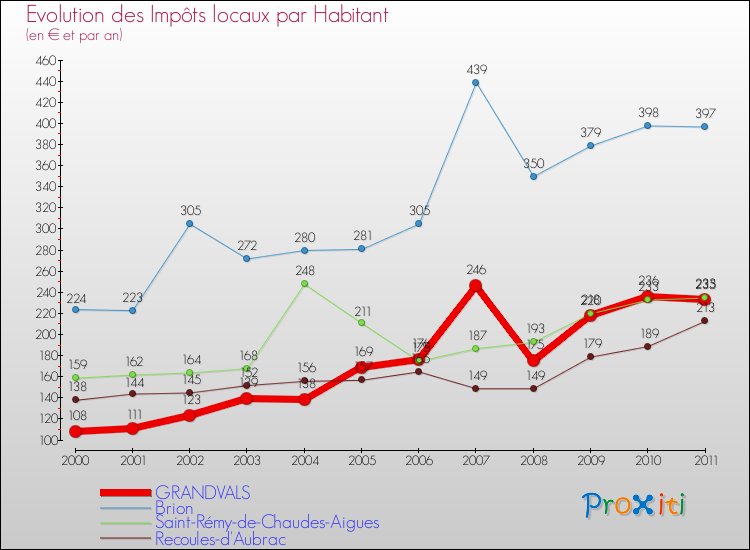 Evolution et montant des impôts locaux par Habitant pour GRANDVALS et les communes proches Comparaison des impôts locaux par habitant pour GRANDVALS et les communes voisines