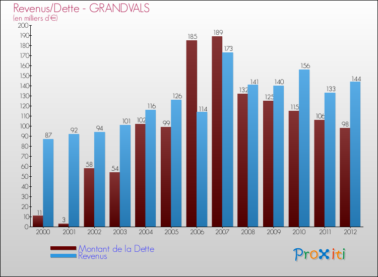 Evolution comparée de la dette et des revenus pour la commune de GRANDVALS de 2000 à 2012 Comparaison de la dette et des revenus pour GRANDVALS de 2000 à 2012