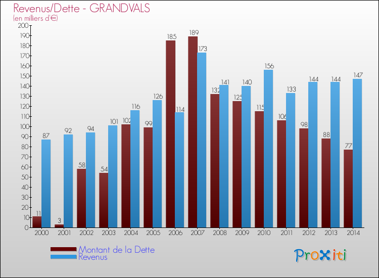 Evolution comparée de la dette et des revenus pour la commune de GRANDVALS de 2000 à 2014 Comparaison de la dette et des revenus pour GRANDVALS de 2000 à 2014