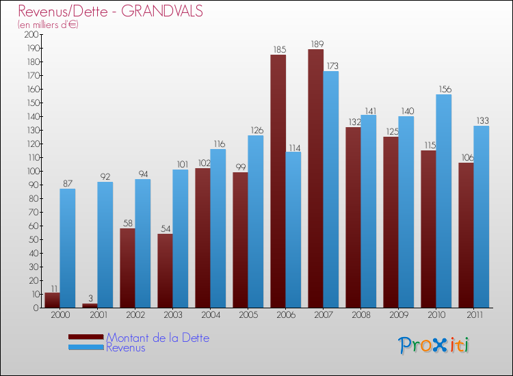Evolution comparée de la dette et des revenus pour la commune de GRANDVALS de 2000 à 2011 Comparaison de la dette et des revenus pour GRANDVALS de 2000 à 2011