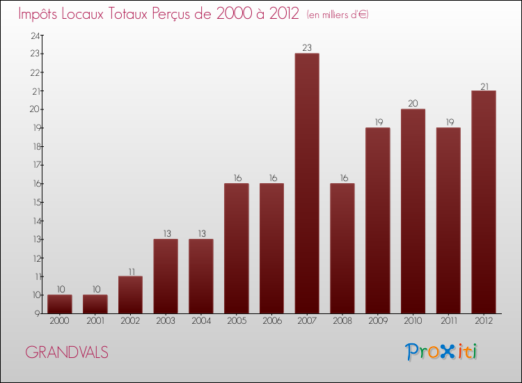 Evolution des Impôts Locaux pour la commune de GRANDVALS de 2000 à 2012 Evolution des Impôts Locaux pour GRANDVALS de 2000 à 2012