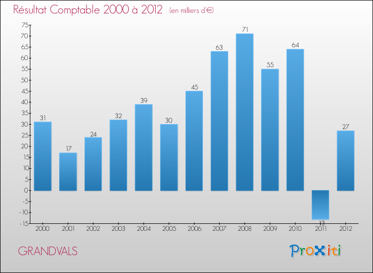 Evolution du résultat comptable pour la commune de GRANDVALS de 2000 à 2012 Evolution du résultat comptable pour GRANDVALS de 2000 à 2012