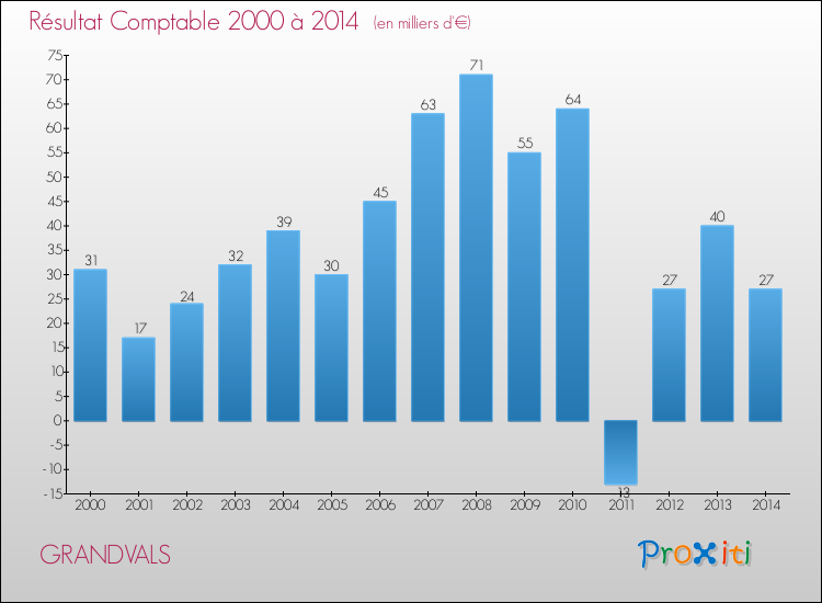 Evolution du résultat comptable pour la commune de GRANDVALS de 2000 à 2014 Evolution du résultat comptable pour GRANDVALS de 2000 à 2014