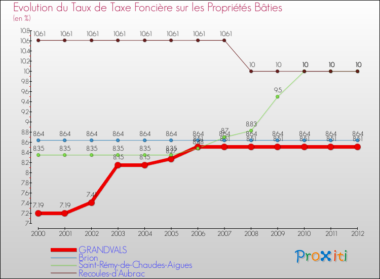 Evolution du taux de la taxe foncière sur le bati pour GRANDVALS et les communes proches de 2000 à 2012 Comparaison des taux de taxe foncière sur le bati pour GRANDVALS et les communes voisines de 2000 à 2012