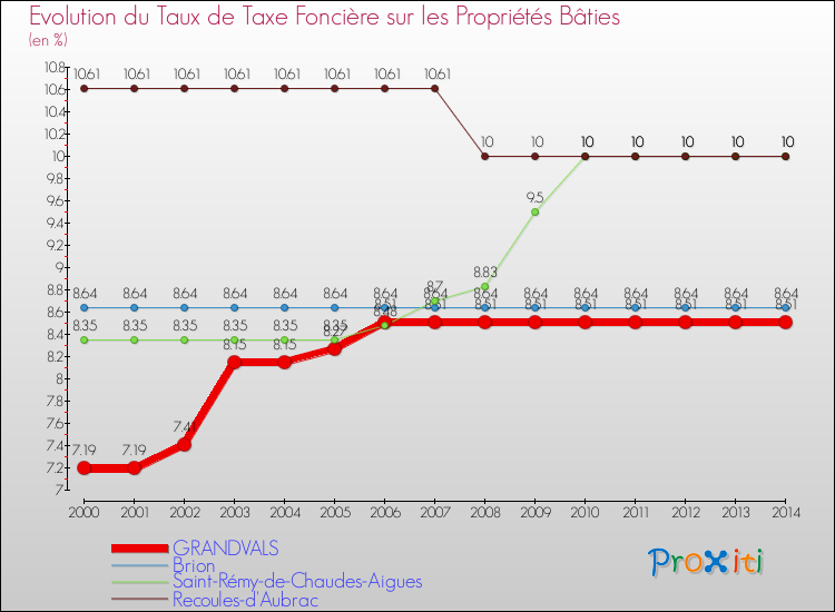 Evolution du taux de la taxe foncière sur le bati pour GRANDVALS et les communes proches de 2000 à 2014 Comparaison des taux de taxe foncière sur le bati pour GRANDVALS et les communes voisines de 2000 à 2014