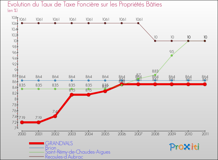 Evolution du taux de la taxe foncière sur le bati pour GRANDVALS et les communes proches Comparaison des taux de taxe foncière sur le bati pour GRANDVALS et les communes voisines