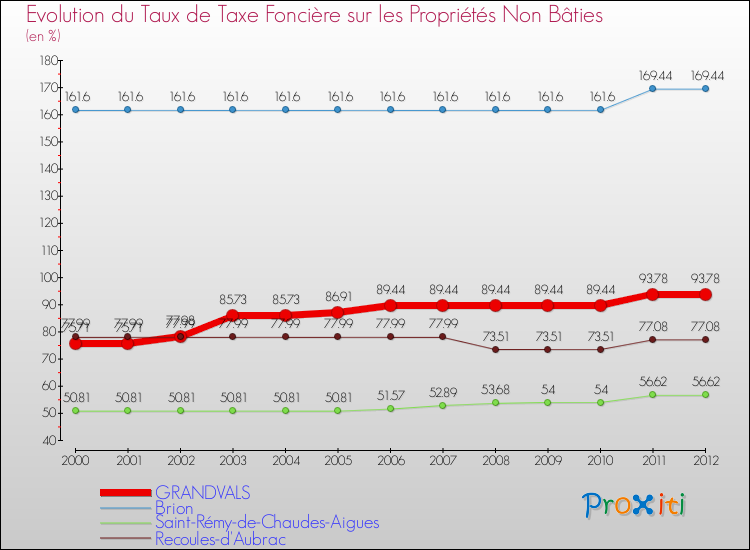 Evolution du taux de la taxe foncière sur les immeubles et terrains non batis pour GRANDVALS et les communes proches de 2000 à 2012 Comparaison des taux de la taxe foncière sur les immeubles et terrains non batis pour GRANDVALS et les communes voisines de 2000 à 2012
