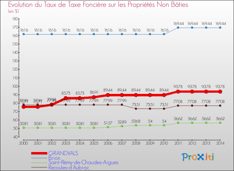 Evolution du taux de la taxe foncière sur les immeubles et terrains non batis pour GRANDVALS et les communes proches de 2000 à 2014 Comparaison des taux de la taxe foncière sur les immeubles et terrains non batis pour GRANDVALS et les communes voisines de 2000 à 2014