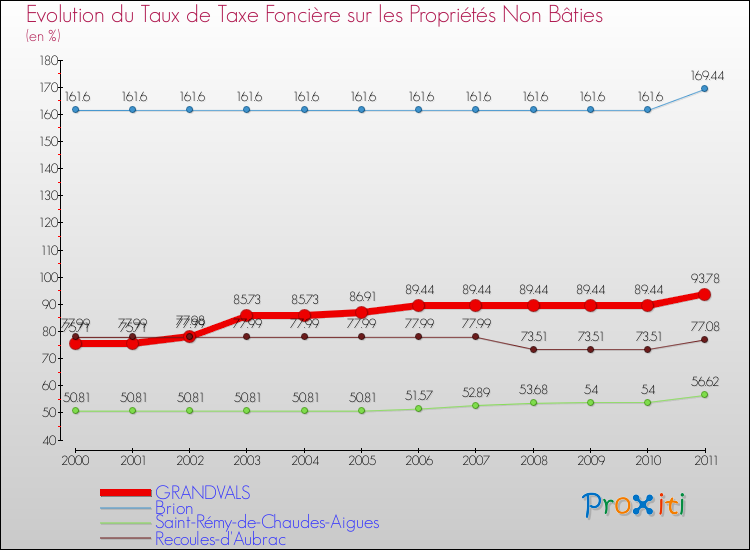 Evolution du taux de la taxe foncière sur les immeubles et terrains non batis pour GRANDVALS et les communes proches Comparaison des taux de la taxe foncière sur les immeubles et terrains non batis pour GRANDVALS et les communes voisines