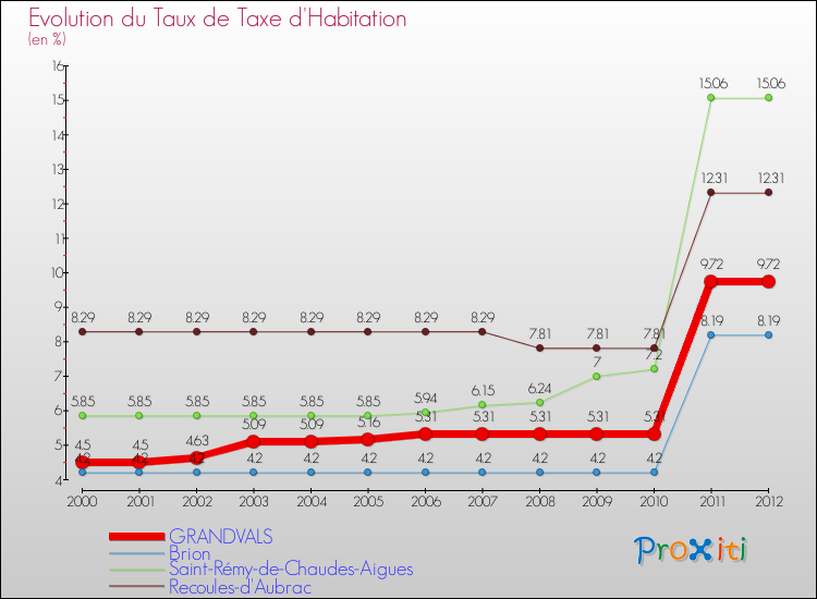 Evolution du taux de la taxe d'habitation pour GRANDVALS et les communes proches Comparaison des taux de la taxe d'habitation pour GRANDVALS et les communes voisines